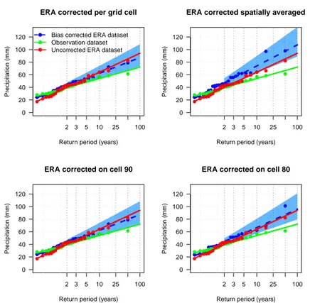 Fig. 5. Gumbel plots of annual maxima of daily precipitation sums of cell 90 for the period 1979–2003