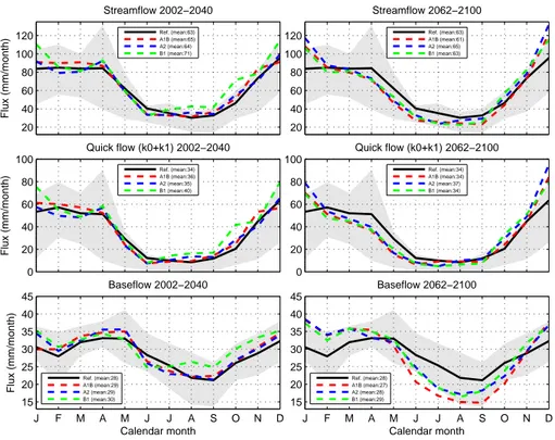 Fig. 6. Mean monthly sums of streamflow, quick flow from the upper zone and baseflow from the lower zone for the reference period and the climate scenarios, shown for the period 2002–