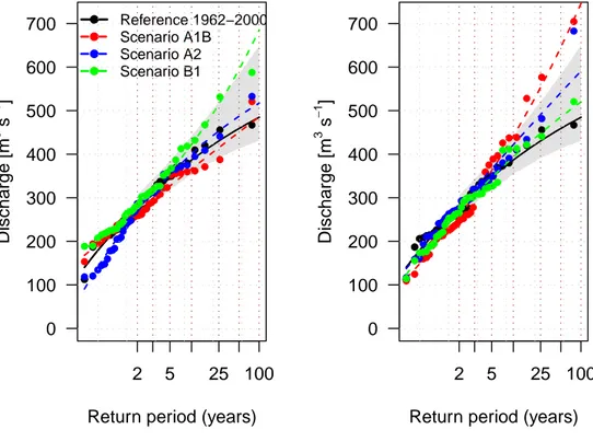 Fig. 9. Annual maximum discharge at Tabreux versus its return period for the reference period and the climate scenarios shown for the period 2002–2040 (left) and the period 2062–2100 (right)