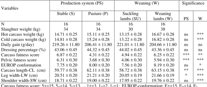 Table 1. Carcass traits of experimental lambs (least square means ± SEE) 