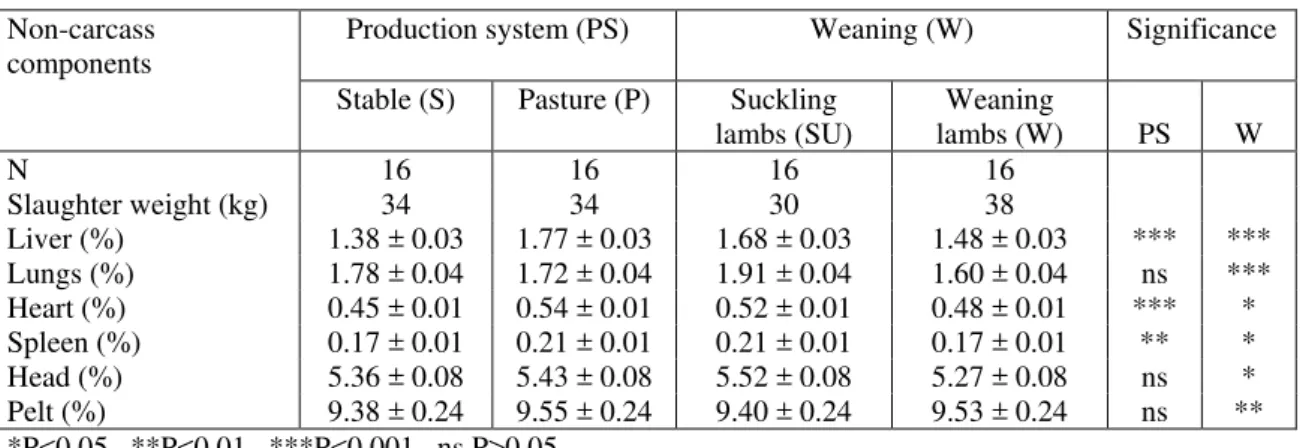 Table 2.  Percentages of non-carcass components of experimental lambs (least square means ± SEE)  Non-carcass 