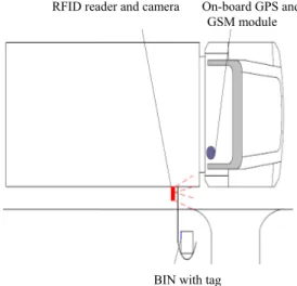 Figure 1: The truck attached with RFID reader, GPS receiver  and GSM module and the recycling bin attached with tag 