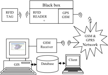 Figure 2:  Architecture of solid waste monitoring and  management system 