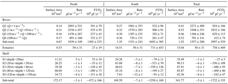 Table 2. Surface areas, CO 2 exchange rate with the atmosphere, and surface integrated F CO 2 for the North and South sections of COSCAT 827, subdivided by river discharge classes and continental shelf water depth intervals.