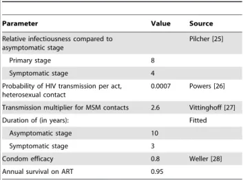 Table 1. Parameter Values used to Simulate the Brazilian HIV Epidemic.