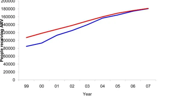 Figure 3. HIV vaccine impact on new infections. Number of estimated new HIV infections according to population vaccinated by year