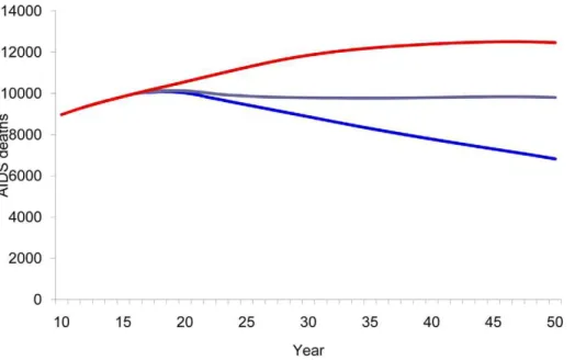 Figure 7. Patients on ARV. Estimated number of patients receiving ARV according to type of vaccine by year