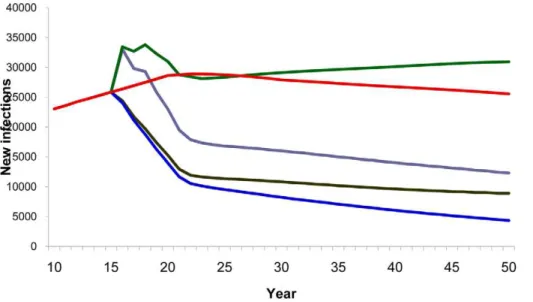 Figure 8. Impact of disinhibition with 40% efficacy vaccine. Number of new HIV infections estimates with a 40% efficacy vaccine and presence of disinhibition