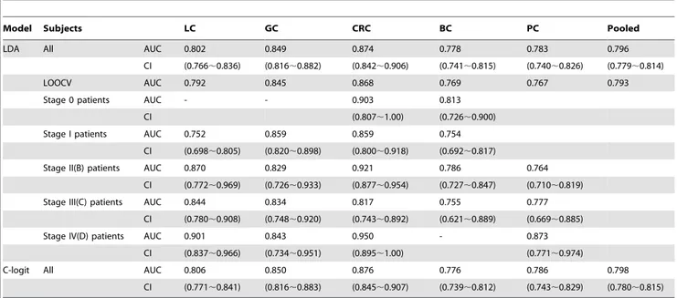 Table 3. Discrimination performance of LDA and c-logistic models using concentrations as explanatory variables.