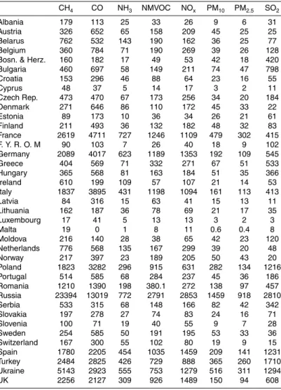 Table 1. Emissions (kt yr −1 ). CH 4 CO NH 3 NMVOC NO x PM 10 PM 2.5 SO 2 Albania 179 113 25 33 26 9 6 31 Austria 326 652 65 158 209 45 25 25 Belarus 762 532 143 190 162 36 25 77 Belgium 360 784 71 190 269 39 26 128