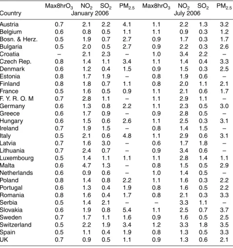 Table 3. Observed avergae /Predicted average concentrations for the European countries.