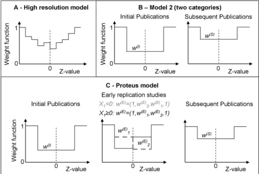Figure 1. Weight functions for the publication bias models. The models specify the probability of a result to be published depending on the Z-value associated with the outcome