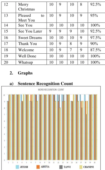Figure 6: Sentence Recognition Chart 
