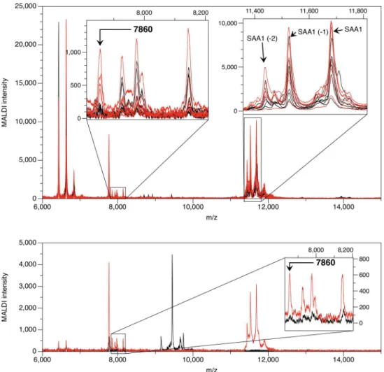 Fig 3. MSIA for SAA. Upper spectra: the SAA 7860 peaks are shown in the expanded inset of 7,800–8,200 Da on the left, and circulating SAA1 and SAA2 are shown in the expanded inset of 11,400–11,800 Da on the right