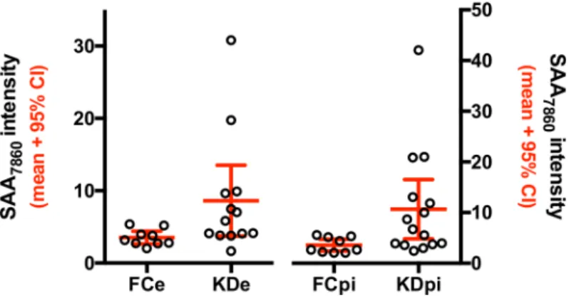 Fig 5. SELDI peak intensities for SAA 7860 peptide in the Validation cohort. The mean and 95% CI for the SELDI intensities of the SAA 7860 in 15 KD and 9 FC subjects are shown for EDTA (FCe and KDe, left axis) and protease inhibitor (FCpi and KDpi) plasma 