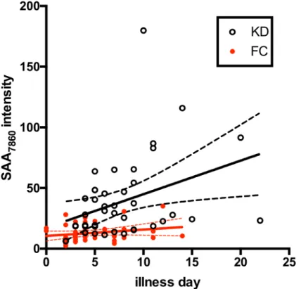 Fig 6. Correlation of Days of Illness at time of study vs SAA 7860 peptide peak intensity