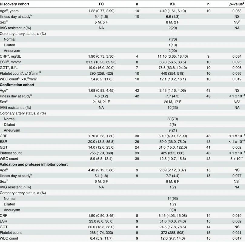 Table 1. Demographic and laboratory characteristics of study subjects.