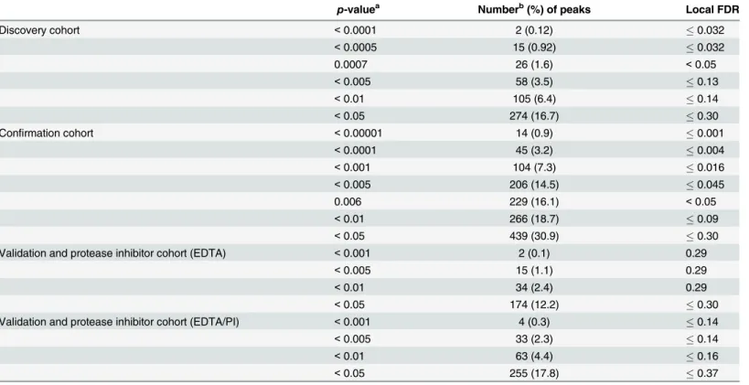 Table 2. Identification of SELDI peaks differentiating KD and FC in three studies.