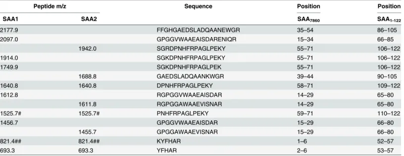 Table 3. Sequences of peptides from 7,860 Da protein.