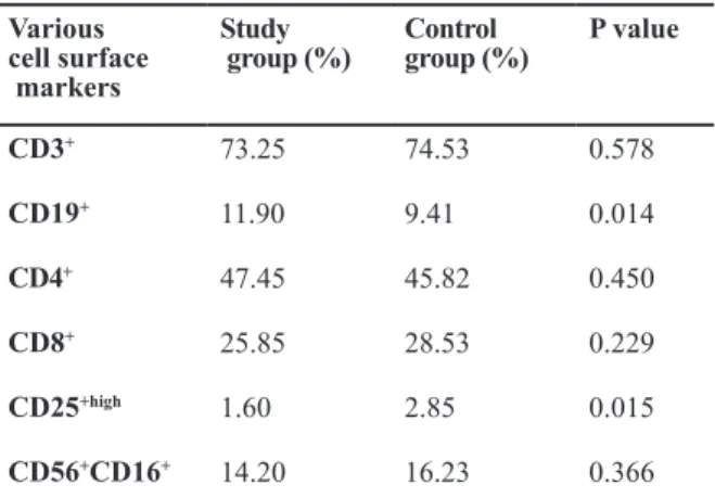 Table 4: Prevalence (%) of analysed peripheral blood  lymphocyte samples for various cell surface markers in 