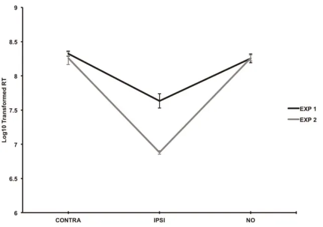 Figure 4. Graph showing reaction time difference in the neglect patient group between Experiments 1 and 2 when ipsilesional stimuli were detected