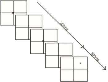 Figure 2. Example of a single possible trial in Experiment 2 when a stimulus appeared in the upper right quadrant (the ipsilesional side for a patient with right hemisphere damage).