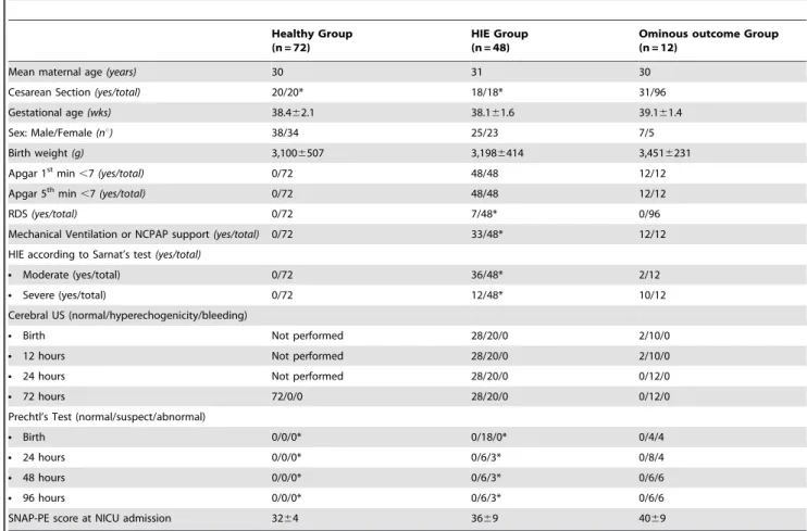 Table 1. Maternal and neonatal characteristics at birth in infants without overt neurological syndrome [healthy group (n = 72)], in infants with asphyxia complicated by hypoxic ischemic encephalopathy with no ominous outcome (HIE Group; n = 48)] and in new