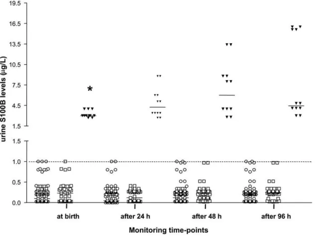 Table 3. Urine S100B concentrations (mg/L) expressed as median [lower and upper 95% Confidence Interval (CI)] at first urination (0), and at 24 (1), 48 (2) and 96 (3) hours in healthy Group (n = 72), in newborns affected by PA without overt neurologic synd