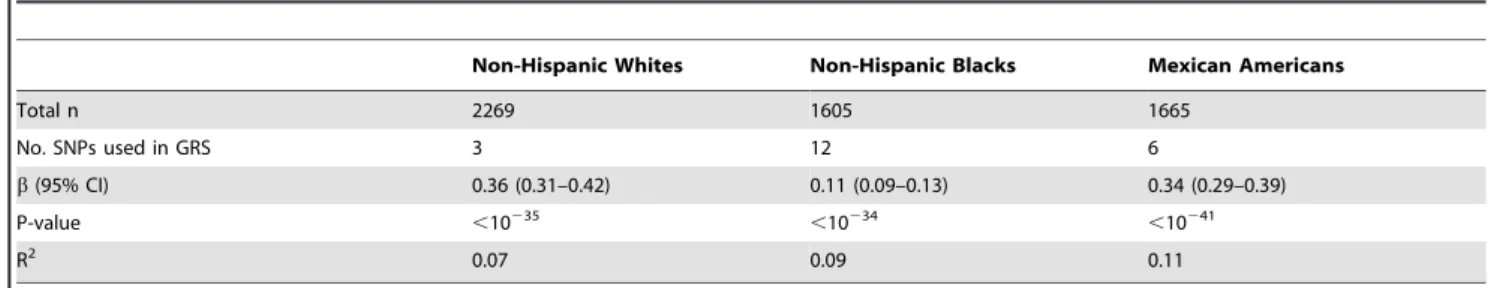 Table 3. Additive effects of LPA risk alleles on Lp(a) levels.