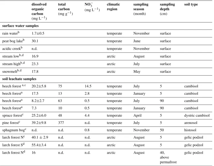 Table 1. Summary of the samples analyzed in this study, nitrate concentrations are given as a measure of microbial activity
