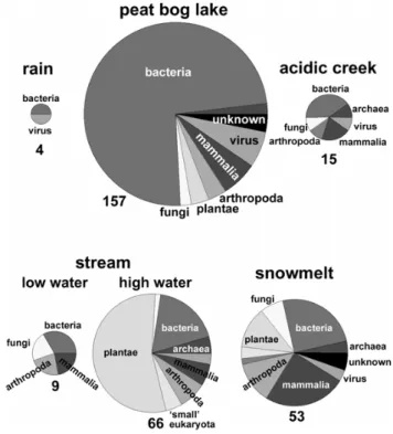 Fig. 4. Phylogenetic distribution of proteins extracted from decom- decom-posing plant material at different layers ranging from a green moss layer to the FH horizon