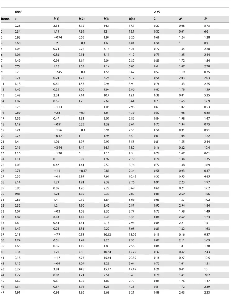 Table 2. Estimated parameters of the 51 items according to Samejima’s Graded Response Models (GRM) and the two-parameter logistic model (2PL)