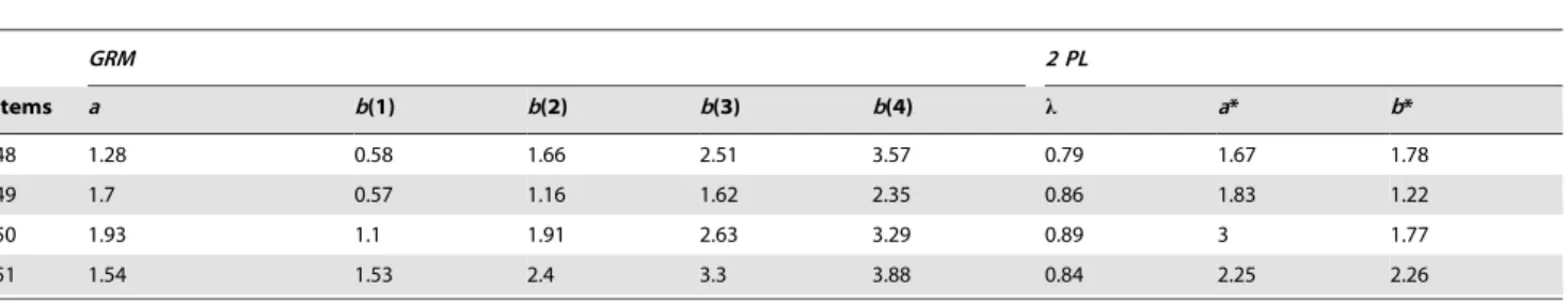 Figure 1. Information Functions of the item pool with polytomous and dichotomous data and number of items utilized in each CAT for the h estimation.