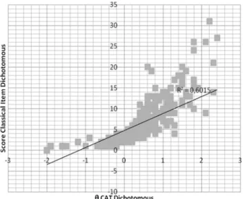 Figure 2. Correlation between the polytomous test total score and the score obtained with the polytomous CAT