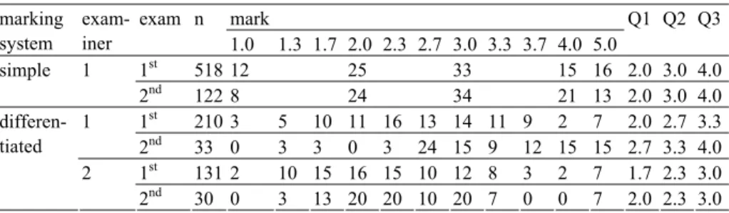 Table 2 shows the distribution of marks for the exams in the simple and the differentiated  marking system
