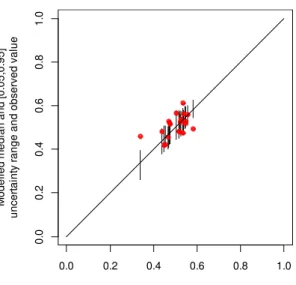 Fig. 3. Observed (red dots) and modelled median (vertical lines, representing [0.05, 095] un- un-certainty range) correlation coefficients between NWP forecast and observed precipitation for post processing models covering lead times from 0 to 57 h at site