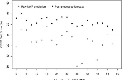 Fig. 4. Variation in CRPS skill score of ensemble rainfall forecasts for individual periods with lead time at site 82163 Carboor Upper.
