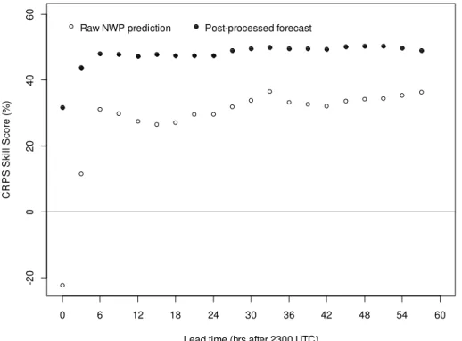 Fig. 5. Variation in CRPS skill score of cumulative totals of ensemble rainfall forecasts with lead time at site 82163 Carboor Upper.