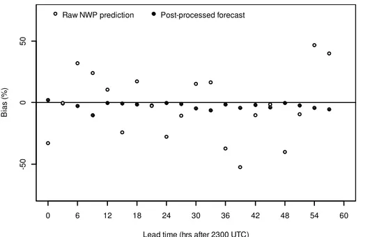 Fig. 6. Percentage bias for individual forecast periods as a function of lead time at site 82163 Carboor Upper.