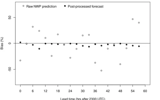 Fig. 6. Percentage bias for individual forecast periods as a function of lead time at site 82163 Carboor Upper.