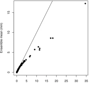 Fig. 7. Ensemble mean plotted against the raw NWP prediction for lead time 0 forecasts at site 82163 Carboor Upper showing the nonlinear nature of bias correction