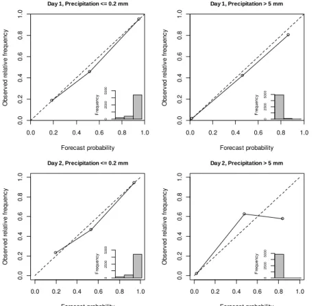 Fig. 10. Reliability diagrams for the probability of a rainfall event of less than 0.2 mm and the probability of a rainfall event of greater than 5 mm for individual forecast periods pooled for day 1 (lead times 0–21 h) and for day 2 (lead times 24–45 h) a
