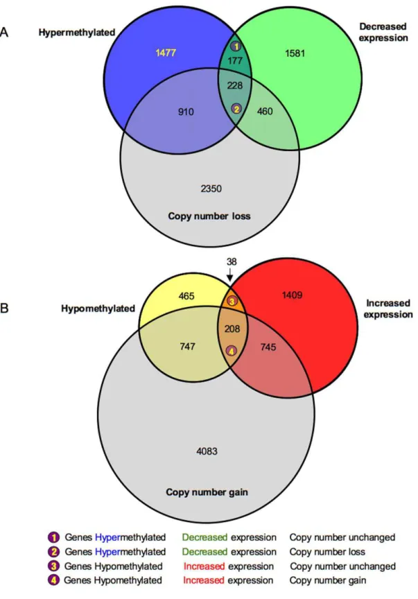 Figure 6. Proportional Venn analysis of significantly changed gene regions as determined by multiarray analyses