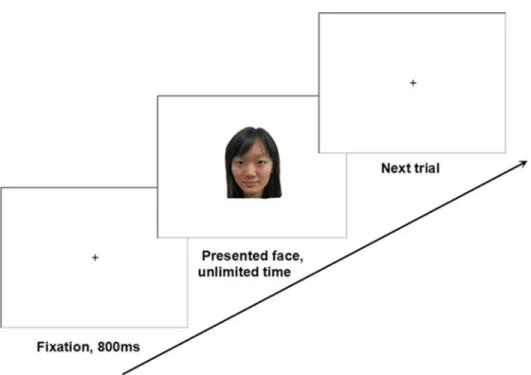 Fig 1. Flow diagram of Experiment 1. (due to the copyrights of the face database, the face image is a sample provided by a volunteer, and not the actual experimental material).