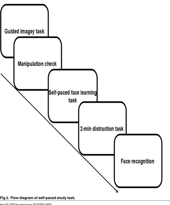 Fig 2. Flow diagram of self-paced study task.