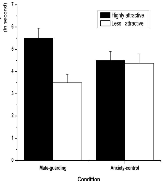 Fig 4. Mean study times (in seconds) allocated to highly and less attractive female faces for the mate-guarding and anxiety-control conditions in Experiment 2