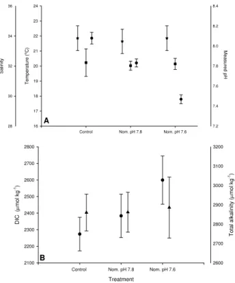 Fig. 1. Environmental parameters for each incubation showing the mean ±SD in each case