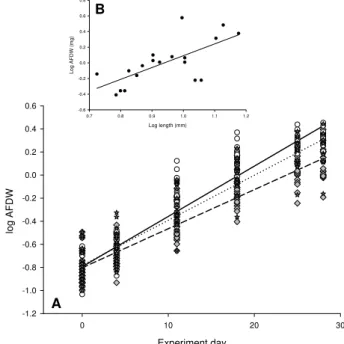 Fig. 2. Comparisons of amphipod survival at different incuba- incuba-tion pH showing a significant improvement in survival rate of  am-phipods maintained at a nominal pH 7.8.
