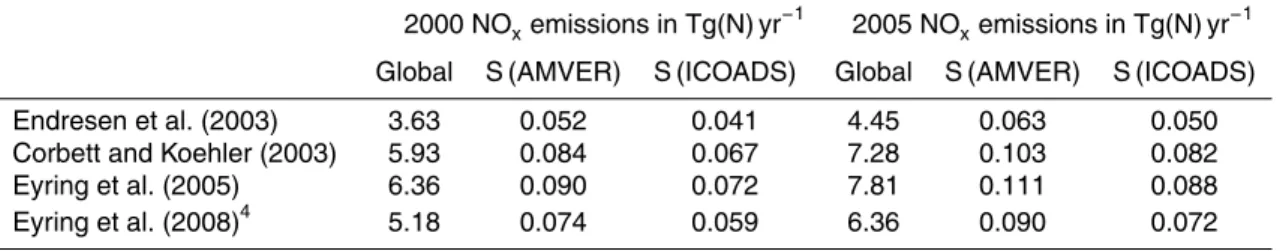 Table 2. NO x ship emissions from existing literature. The table summarizes the global emis- emis-sion total and the emisemis-sion into region S (83 ◦ E–94.2 ◦ E/4.4 ◦ N–7.2 ◦ N) for different spatial ship activity patterns (AMVER and ICOADS)