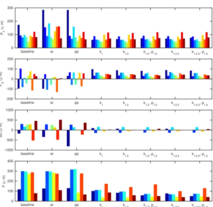 Figure 5: Results obtained with different camera and lens models. Colors represent different positions of the dumbbell or flat artifact according to Fig